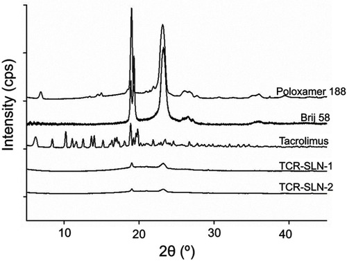 Figure 2 XRD patterns of the raw materials and prepared TCR-SLNs.