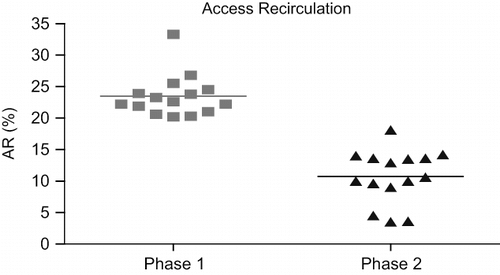 Figure 5. Comparison of mean AR rates according to the study period (p < 0.0001).