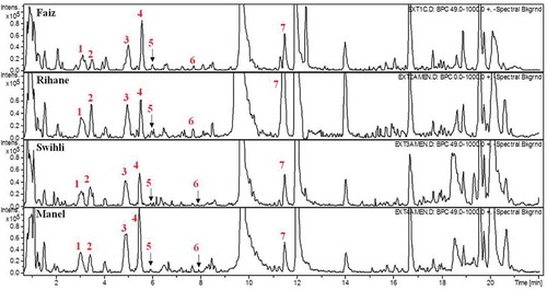 Figure 3. HPLC-DAD-ESI-MS chromatograms of phenolic compounds in four Tunisian barley varieties. The chromatogram was obtained for the maximum wavelength at each time point. 1: GC-GC-C; 2: catechin-3-glucose; 3: procyanidin B3; 4: catechin; 5: vanillic acid; 6: hydroferuloyl glucose; 7: synapoyl hexose.