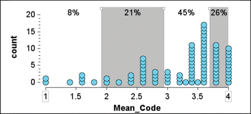 Figure 6. Distribution of mean codes for prediction (n = 87), highlighted by prediction levels.