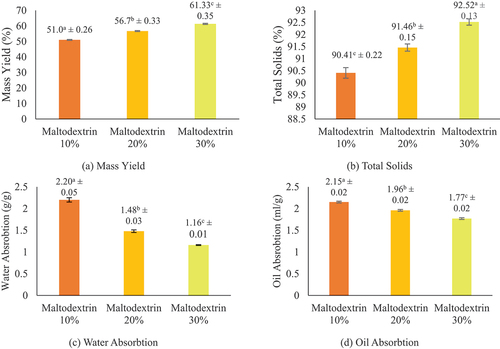 Figure 2. Physical Properties Bean Tempeh protein concentrates encapsulation with various percentages of maltodextrin.