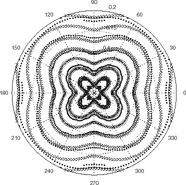 FIGURE 5 Polar representation of the locations of the minima of the cost functional JICBA in the backscattering configuration for a nearly-square cylinder such that c1 = 0.1 m. c = 340 m/s, b = 0.26 m and L = 24. The data was simulated with 420 BEM knots. The dots and crosses apply to minima for probe radiation at 6 and 4 kHz respectively.