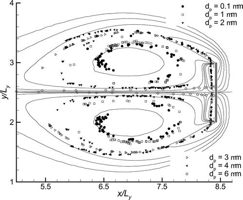 Figure 6. Detail of the dispersion pattern of resuspended aerosol particles behind the moving plate (shown in grey) discriminated by size for Re = 126. y/Ly = 2.5 represents the axis of symmetry of the moving plate.