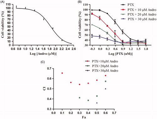 Figure 1. Effects of PTX and Andro on A549 cell proliferation. Viability percentage of A549 cells subjected to Andro (A), PTX or PTX + Andro (B). (C) CIs of PTX with Andro. Fa (= cell inhibition %) indicates the fraction affected.