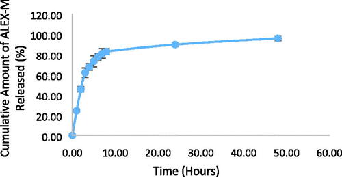 Figure 4. In-vitro release of ALEX-M from ALEX-M-PNCs in 48 hours.
