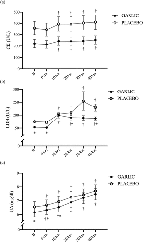 Figure 5. Creatine kinase (CK) (a); lactate dehydrogenase (LDH) (b), and uric acid (UA) (c) concentrations in (-●-) garlic and (-○-) placebo trials. B: represents before the 40-km cycling time trial. * Significant difference between garlic and placebo (p < 0.05). + Significant difference against B point in the same trial. (p < 0.05). Values are expressed as mean ± SE, N = 11.