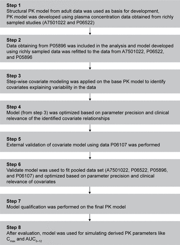 Figure S1 Overview of population PK analysis of asenapine in a pediatric population. These studies consisted of 2 phase 1 PK studies (A7501022 and P06522), one phase 111 efficacy and safety study in pediatric patients aged 12 to 17 years with schizophrenia (P05896), and one phase 111 efficacy and safety study in pediatric patients aged 10 to 17 years with bipolar I disorder (P06107).