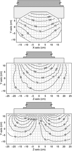 Figure 7. Contour plots of the E-field pattern emanating from a 70 MHz waveguide with a 4-cm thick bolus. The Z-component of the E-field in the origin of the phantom is normalised to 100%. Top graph: Z-component of the E-field in the XY-plane; Middle: Z-component of the E-field in the YZ-plane; Bottom: Y-component of the E-field in the YZ-plane. For the top and middle graphs the interval between contour lines is 50 and 25 for contours above and below 100 respectively. For the bottom graph the interval between contour lines is 10.