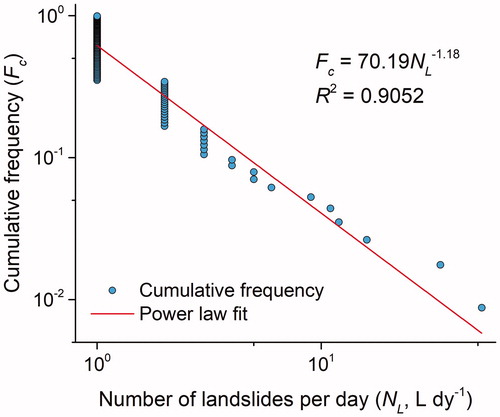 Figure 7. Cumulative frequency distribution of the number of landslides per day.