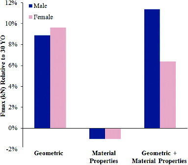 Figure 5 Percent difference of the maximum force (Fmax) of the 70-YO models relative to the 30-YO models comparing single factors and multiple factors for the thoracic lateral impact.