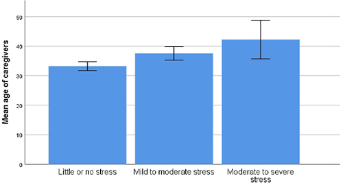 Figure 2 Mean age of the caregivers and the degree of the caregivers’ stress.