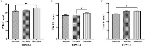 Figure 9. Comparison of cardiac function indices for different TBW subgroups.126 patients were grouped into tertiary groups according to TBW (first tertiary group: TBW ≤ 27.9 L, second tertiary group: 27.9 L < TBW ≤ 34.3 L, third tertiary group: TBW > 34.3 L). LVDs(A), PWTD(B), IVSTS(C) of the patients was compared in three different TBW groupings. The data was analyzed using one-way analysis of variance. *P < 0.05; **P < 0.01; ***P < 0.001.LVDS: left ventricular end-systolic diameter; PWTD: posterior wall thickness at end-diastole; IVSTS: interventricular septal thickness in systole; TBW: total body water.