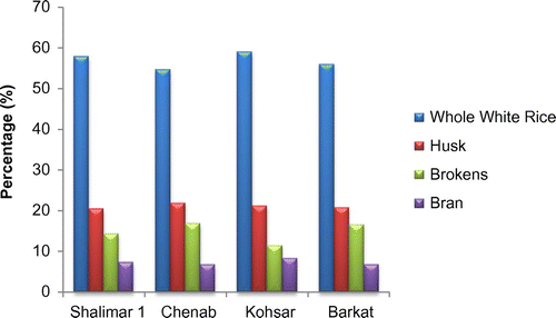 Figure 2. Graphical representation of products obtained after hulling and milling of four paddy cultivars.