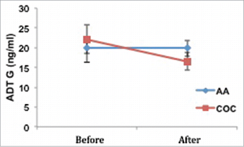 Figure 2. Profile chart of subgroups, ADT-G levels before and after treatments.