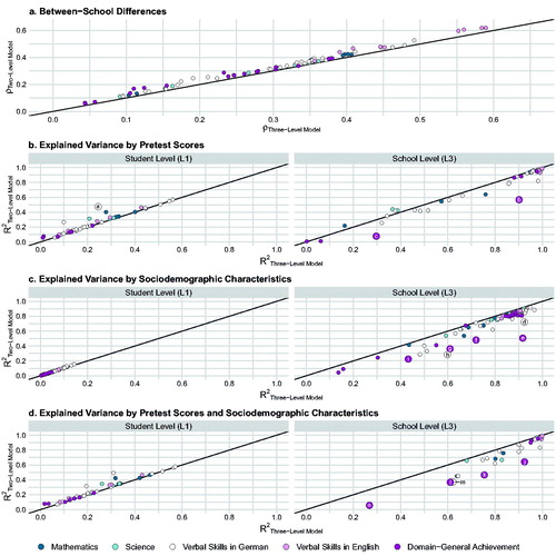 Figure 3. How much bias may result in design parameters for student achievement for the general student population at the student (L1) and school level (L3) when the classroom level (L2) is ignored? Comparison of corresponding design parameters obtained from three-level models versus two-level models: (a) Between-school differences (ρL3), and variances explained by (b) pretest scores, (c) sociodemographic characteristics, and (d) pretest scores and sociodemographic characteristics at the student (RL12) and school level (RL32). Note. The graph juxtaposes corresponding design parameters estimated by three-level models (x-coordinate; students at L1 within classrooms at L2 within schools at L3) with design parameters estimated by two-level models (y-coordinate; students at L1 within schools at L3). The black line marks congruence of three- and two-level design parameters. Larger labeled dots exceed a deviation of ± 0.20 between three- and two-level design parameters. For example, in Figure 3b, left grid (“Student Level (L1)”), the dot labeled with “a” (representing German vocabulary in grade 1) shows that RL12 was 0.24 when specifying a three-level pretest covariate model, whereas RL12 was 0.47 when specifying a two-level pretest covariate model. aVocabulary (NEPS-SC2, grade 1). bDeclarative metacognition (NEPS-SC2, grade 3). cBasic cognitive functions: Reasoning (NEPS-SC2, grade 2). dReading speed (DESI, grade 9, wave 2). eDeclarative metacognition (NEPS-SC2, grade 1). fDeclarative metacognition (NEPS-SC2, grade 3). gBasic cognitive functions: Perception speed (NEPS-SC3, grade 9). hReading speed (NEPS-SC2, grade 2). iBasic cognitive functions: Perception speed (NEPS-SC3, grade 5). jDeclarative metacognition (NEPS-SC2, grade 3). kBasic cognitive functions: Reasoning (NEPS-SC2, grade 2). lBasic cognitive functions: Perception speed (NEPS-SC3, grade 9). mReading speed (NEPS-SC2, grade 2). nBasic cognitive functions: Perception speed (NEPS-SC2, grade 2).