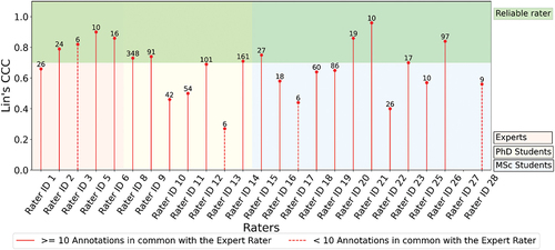 Figure 11. Lin’s CCC value of each rater with respect to the standard rater for the crack pattern similarity label. The number above each rater’s CCC value represents the image pairs (or annotations) they have in common with the standard rater.