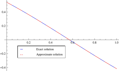 Figure 3. The comparisons between numerical and exact solution for m=7.