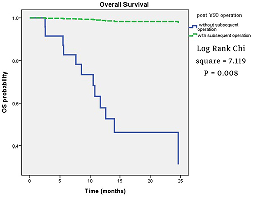 Figure 3 Overall Survival of patients with or without subsequent operation.