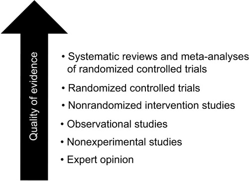 Figure 1 General hierarchy of study types.Citation11–Citation15