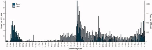 Figure 2. Overview of the COVID-19 epidemic in the Faroe Islands in 2020. All confirmed COVID-19 cases and RT-PCR tests are shown here illustrating the course of the COVID-19 epidemic in the Faroe Islands during 2020. Note, that there are two separate y-axes. There were four spikes of cases in all, with especially large spikes during March–April, August and December and a smaller increase in September. Testing was high during the whole epidemic but increased markedly in August and onwards as a response to a second wave.