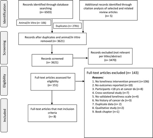 Figure 1. PRISMA study flow diagram.