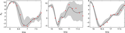 Fig. 2 Examples of ensembles launched at different times for the first observed model component (third element in the state vector). The grey envelope is the 95% confidence envelope estimated from the ensemble. Daily observations (red dots) are used for constructing the likelihood.