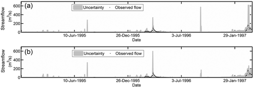 Fig. 5 Predictive uncertainty for ANN model developed for the entire watershed during the validation period: (a) four; and (b) five hidden neurons.