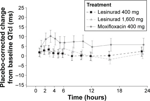 Figure 2 Placebo-corrected change from baseline QTcI versus sample time.