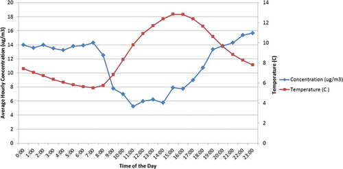 Figure 9. Diurnal variation of the ambient air temperature and monitored PM2.5 concentrations during the winter season.