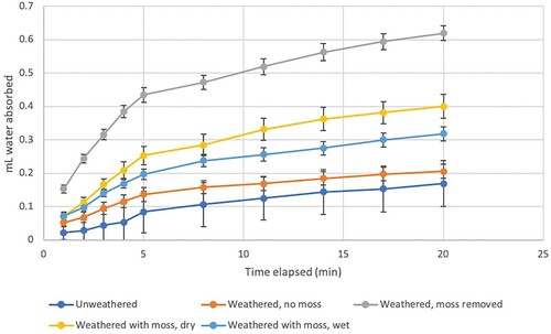 Figure 9. Karsten tube tests from field and lab (N = 82), showing water uptake from different substrate conditions.