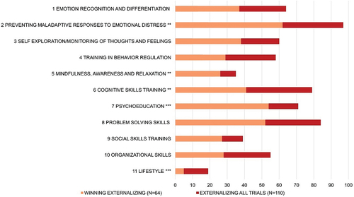 Figure 1. Common practice element frequencies for externalizing outcomes: winning groups and all trials.