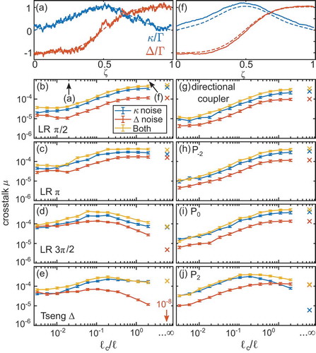 Figure 9. Top row solid curves: exaggerated noise model with ε=10%, when applied to Δ (orange) and κ (blue) compared to the ideal designs (dashed). (a) correlation length ℓc=ℓ/50 and (f) ℓc=2ℓ. Other figures give crosstalk μ versus correlation length with ε=1%. All couplers have length ℓ=1, and, without noise, they are ideal and have no crosstalk. Noise is applied to κ only (blue), Δ only (orange) and both (yellow) for N=100 realisations and averaged. Error bars indicate the standard error of the mean. Crosses on the right are the result as ℓc→∞, calulated using EquationEquation (47)(47) μ(Lc→∞)=14πσ2∫−∞∞∫−∞∞exp−(δκ)2+(δΔ)22σ2μ(Δ+δΔ,κ+δκ)d(δκ)d(δΔ),(47) . The noise floor is approximately 10−8. Left column: STA designs using Lewis-Riesenfeld invariants with third-order polynomial for γLR and βLR [Citation21], with different boundary conditions (EquationEquation (24)(24) dβLRdzz=0=−dβLRdzz=ℓ=Cℓ,(24) ): (b) C=π/2; (c) C=π; and (d) C=3π/2. (e) Δ-robust coupler [Citation23], designed to be robust to variations in Δ. Right column: conventional couplers: (g) directional coupler; polynomial designs (h) P−2; (i) P0; and (j) P2