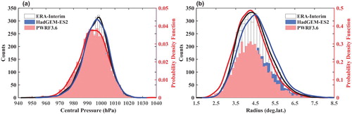 Fig. 5 As in Figs 3a and 3b but for the Arctic warm months (June–October).