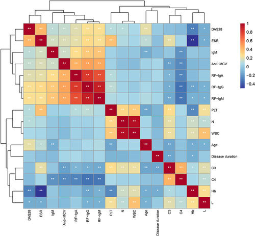 Figure 1 Heat map of correlation clustering markers about the levels of C3, C4, Anti-MCV and other indexes in patients with RA.
