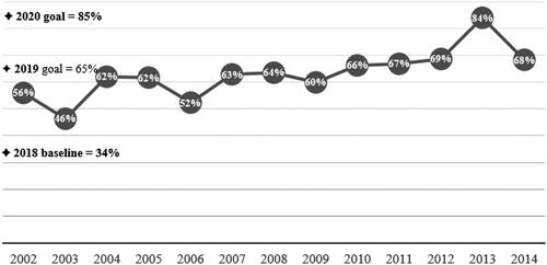 Figure 4. Percentage of children with cerebral palsy in the Norwegian Quality and Surveillance Registry for Cerebral Palsy recorded with at least one cognitive assessment with a standardized measure per birth year as of December 31, 2020.