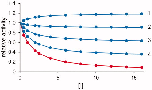 Figure 3. Effect of a competitive DI acting as a partial inhibitor of A transformation. The transformation rate of substrate B (red curve) and substrate A (blue curves) (see Figure 1) as a function of the inhibitor concentration (expressed as Ki fold) is reported. The substrate concentration is considered fixed at the KM value (KA = KB). Curves 1, 2, 3 and 4 refer to k+6 values equal to 0.8, 0.6, 0.4 and 0.2 times the k+2 value, respectively. The Ki value is considered as KM/10.