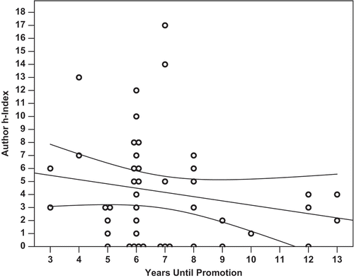 Figure 2. The h-index of an assistant professor at time of promotion did not significantly correlate with the number of years spent prior to promotion to associate. (p = 0.210, m = −0.33, R2 = 0.036). Overlapping data points are offset horizontally against an ordinal x-axis.