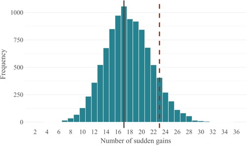 Figure 4. Distribution of total numbers of sudden gains in 10,000 permuted datasets with randomized PCL-5 scores within session. Note. Black line: Mode of the distribution. Red dotted line: Number of sudden gains in the original dataset.