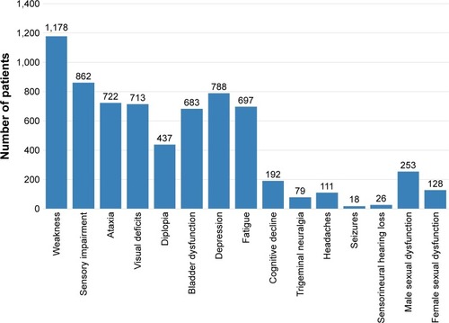 Figure 2 Symptom frequency during disease course in multiple sclerosis patients.