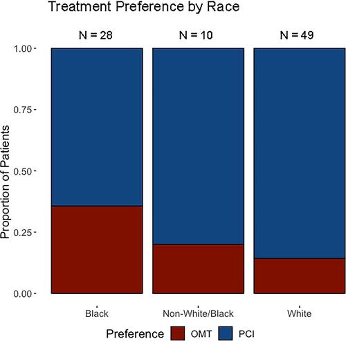 Figure 3 Preferences for stable CAD treatment by patient race.