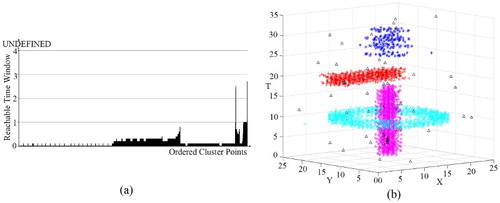 Figure 15. Clustering result of D3 obtained using DBSTC: (a) the ORTWD of D3 with ΔT = 4 and MinPts = 50 and (b) clustering result obtained using DBSTC with k = 20.