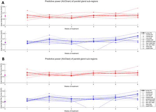 Figure 4. Predictive power (AUCtrain in panel (A) and AUCtest in panel (B)) of the 10 regions studied from predictors generated at the end of every week of treatment and for the two follow-up times: 6 and 12 months. SCC: stem cell centre; CofM: centre of mass; R: radius (in pixels). The magenta dots show the AUCs of models that solely used mean dose to the contra-lateral parotid gland and baseline xerostomia scores as predictors.