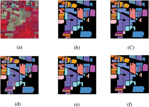 Figure 11. Classification results of different methods for Indian pines hyperspectral images. (a) false color image; (b) ground truth; (e) SVM; (d) CNN; (e) DCCNN; (f) MMC-CNN.