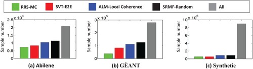 Figure 11. Sample number to achieve the same recovery accuracy.