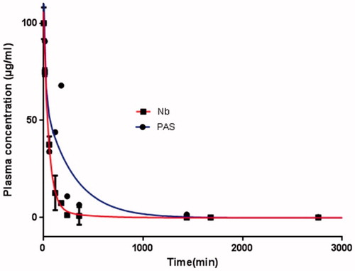 Figure 12. Pharmacokinetic profiles of PASylated nanobody and native protein at an intravenous dose of 5 mg/kg in BALB/c mice. As depicted in the figure, native protein and the PASylated nanobody are not detectable in the plasma after 6 and 54 h, respectively.