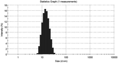 Figure 3. Particle size distribution of optimized nanoemulsion formulation.