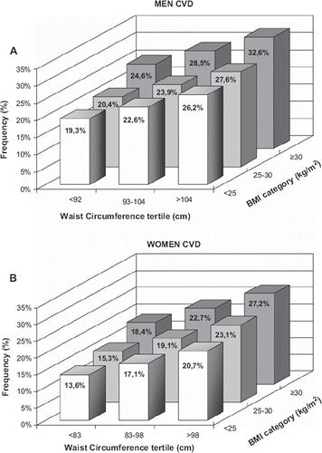 Figure 2. Synergistic effect of waist circumference and body mass index (BMI) on the frequency of cardiovascular disease (CVD) in men (A) and women (B). The results are adjusted for age and smoking status.