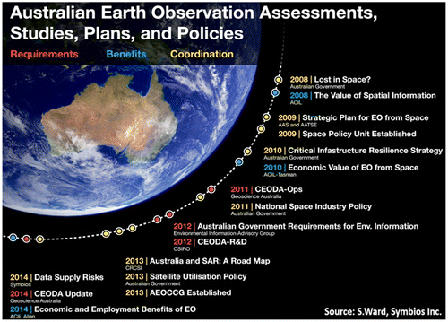 Figure 4. An overview of the Australian recent timeline with respect to EO studies, plans, and policies in Australia.