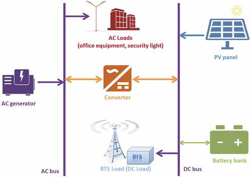 Figure 2. The proposed topology for the hybrid energy system