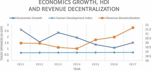 Figure 1. Relationship between revenue decentralization, economics growth, and human development (Source: UNDP and IMF).